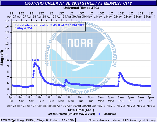 Crutcho Creek at SE 29th Street at Midwest City