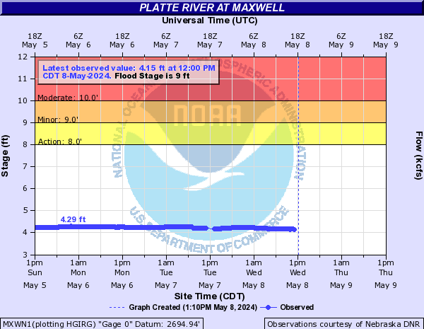Platte River at Maxwell