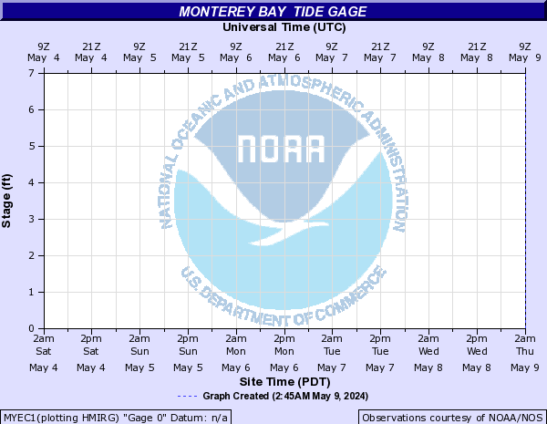 Monterey Bay other Tide gage