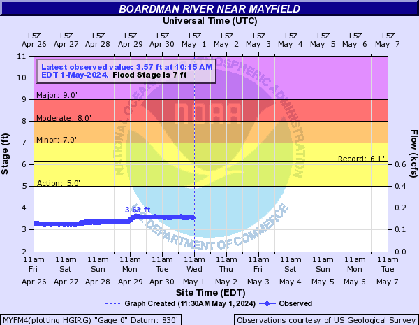 Boardman River near Mayfield
