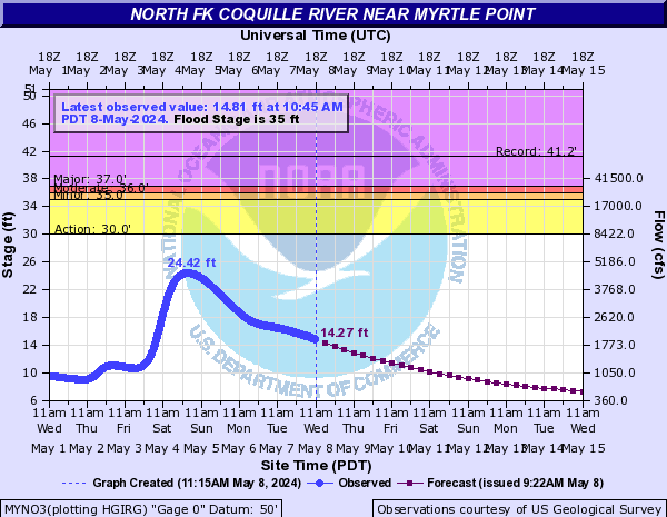 North Fk Coquille River near Myrtle Point