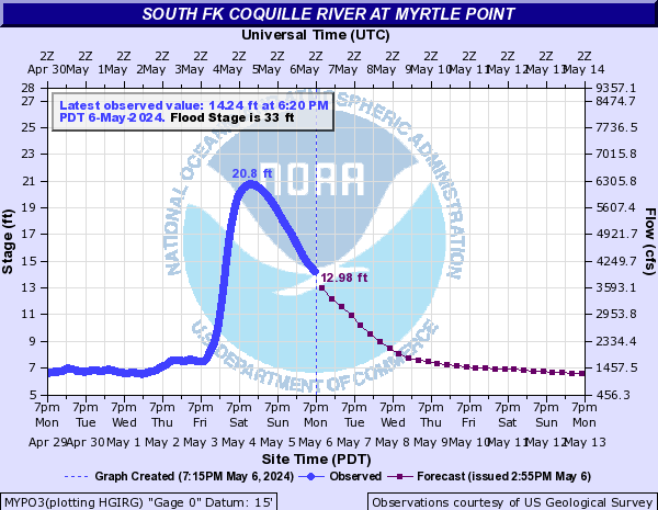 South Fk Coquille River at Myrtle Point