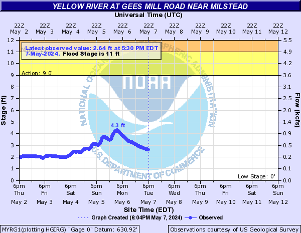 Yellow River at Gees Mill Road near Milstead