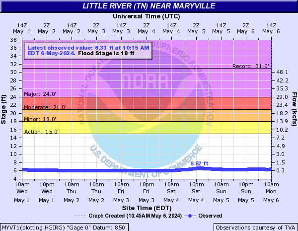 Little River (TN) near Maryville