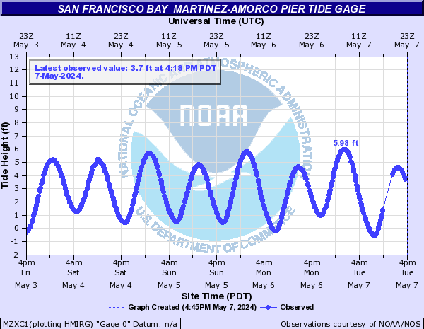 San Francisco Bay other Martinez-Amorco Pier Tide gage