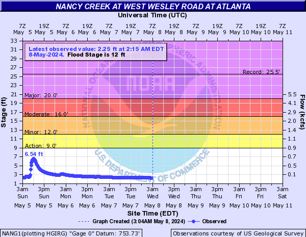 Nancy Creek at West Wesley Road at Atlanta