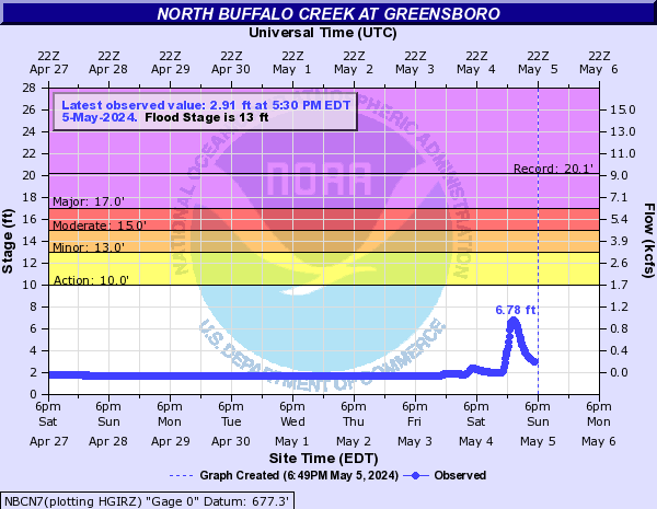 North Buffalo Creek at Greensboro