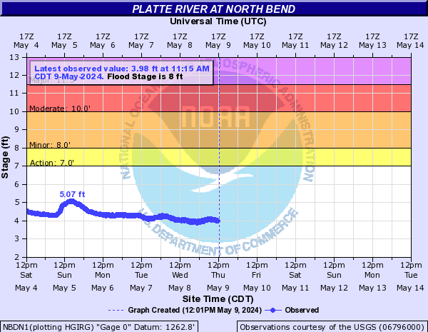 Platte River at North Bend