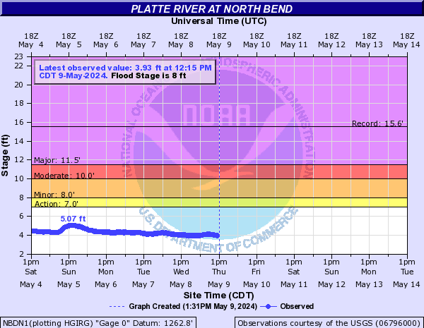 Platte River at North Bend
