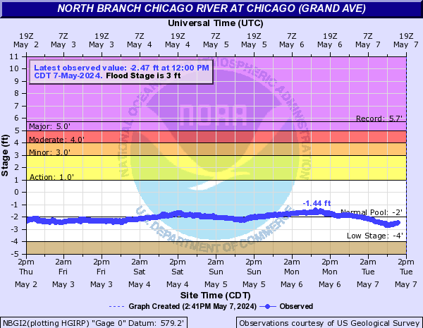 North Branch Chicago River at Chicago (Grand Ave)