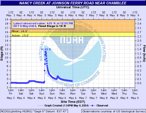 Nancy Creek at Johnson Ferry Road near Chamblee