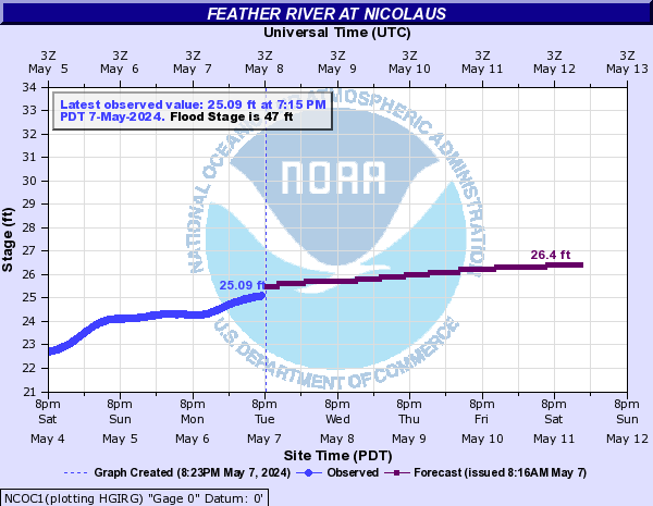Feather River at Nicolaus