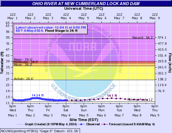 Ohio River at New Cumberland Lock and Dam