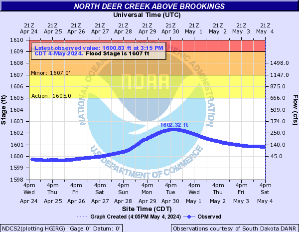 North Deer Creek above Brookings