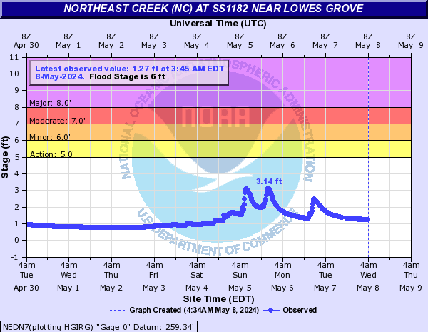 Northeast Creek (NC) at SS1182 near Lowes Grove