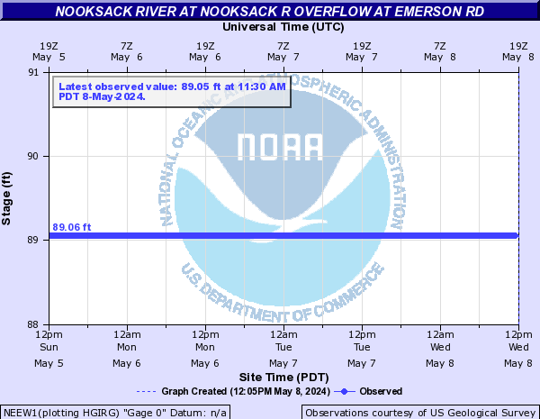 Nooksack River at Nooksack R overflow at Emerson Rd