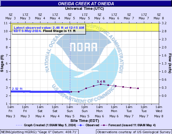 Oneida Creek Level Oneida