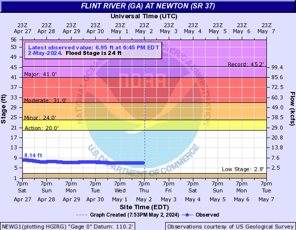 Flint River (GA) at Newton (SR 37)