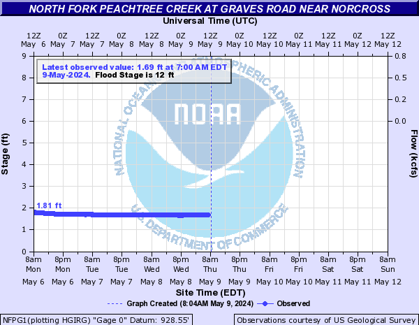 North Fork Peachtree Creek at Graves Road near Norcross
