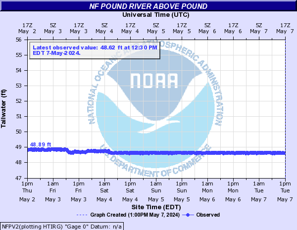 NF Pound River above Pound