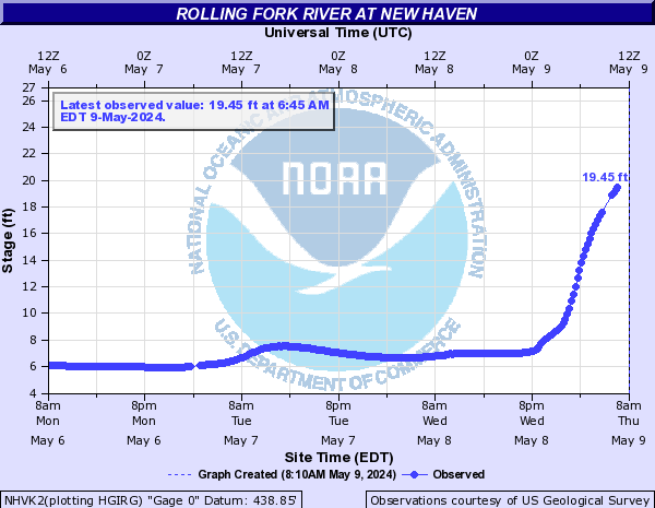 Rolling Fork River at New Haven