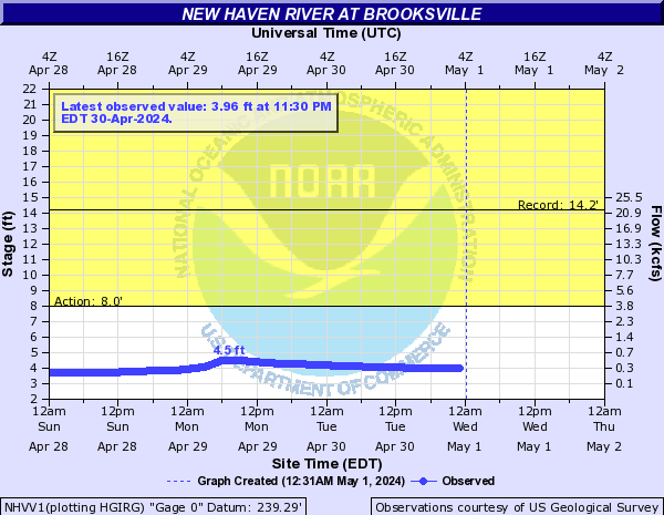 New Haven River at Brooksville