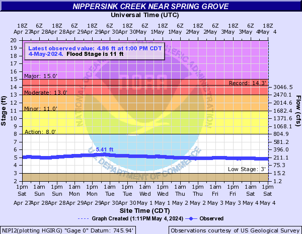 Nippersink Creek near Spring Grove