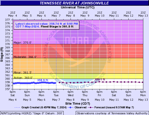 Tennessee River at Johnsonville