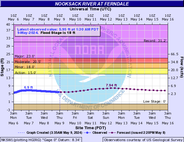Nooksack River at Ferndale