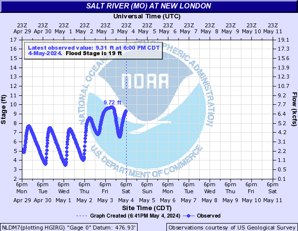 Salt River (MO) at New London