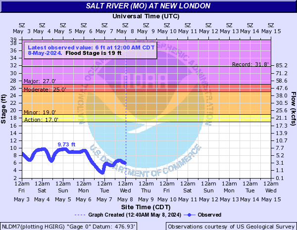 Salt River (MO) at New London