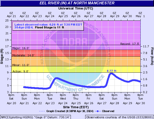 Eel River (IN) at North Manchester