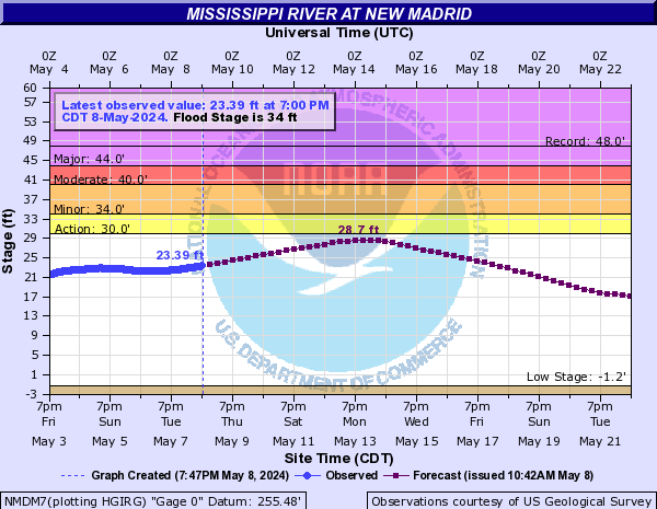 Mississippi River at New Madrid