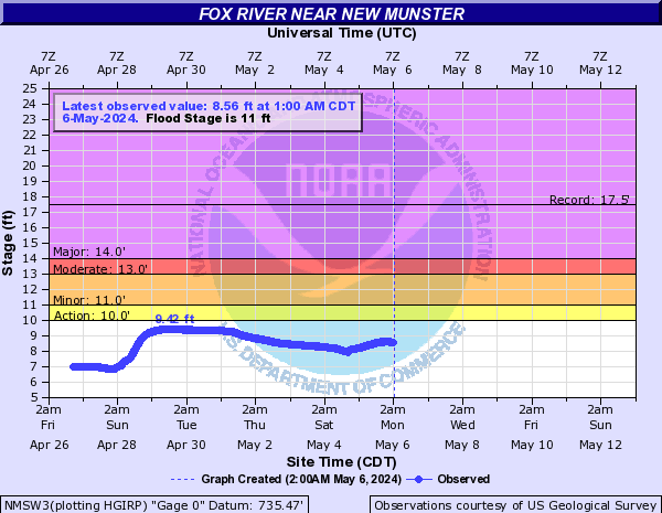 Fox River near New Munster