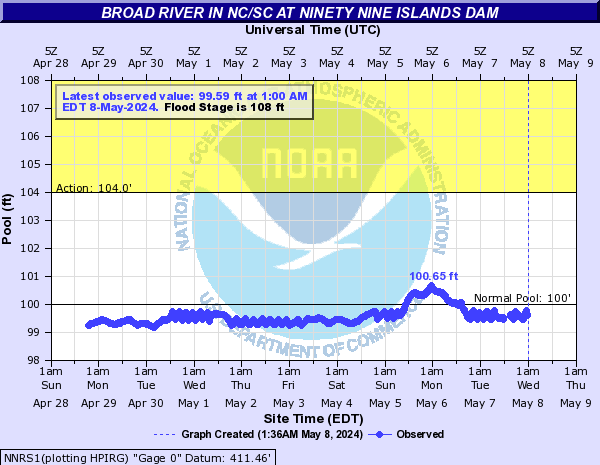 Broad River in NC/SC at Ninety Nine Islands Dam