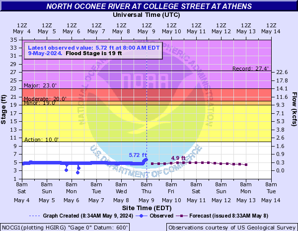 North Oconee River at College Street at Athens