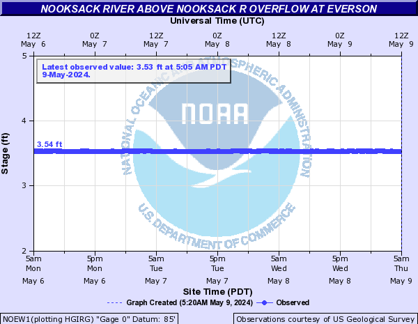 Nooksack River above Nooksack R Overflow At Everson
