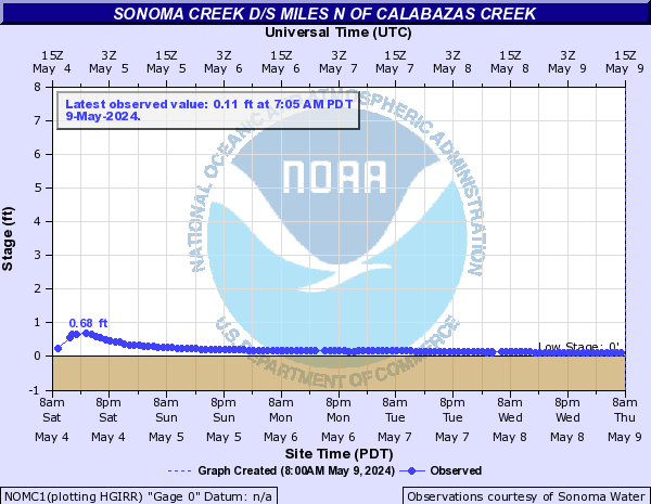 Sonoma Creek d/s miles N of Calabazas Creek