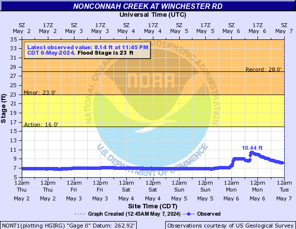 Nonconnah Creek at Winchester Rd