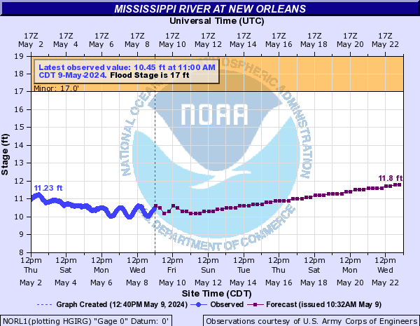 Mississippi River Level at New Orleans