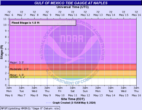 Gulf of Mexico Tide Gauge at Naples