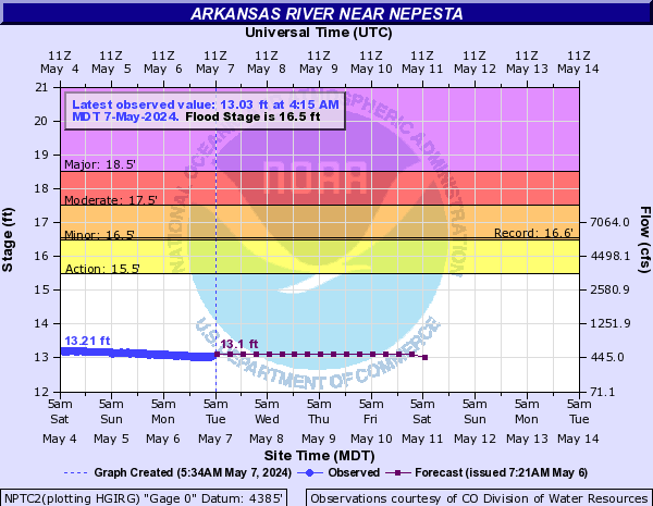 Arkansas River at Nepesta