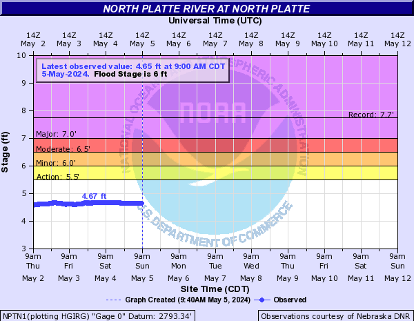 North Platte River at North Platte