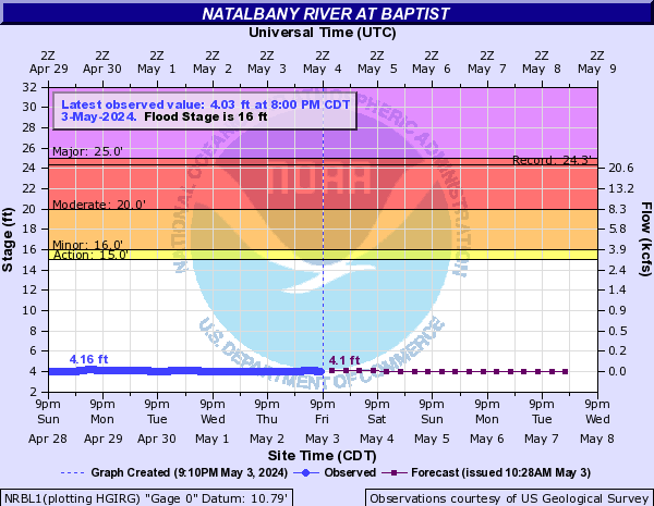 Natalbany River at Baptist