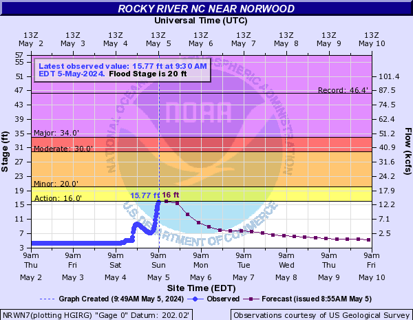 Rocky River NC near Norwood