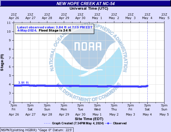 New Hope Creek at NC-54