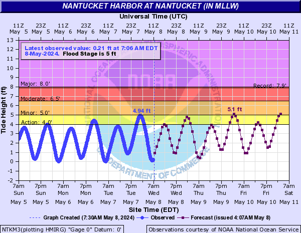 Graph of tidal observations and forecasts for the Nantucket Harbor tide Gauge.
