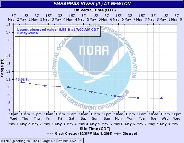 Embarras River (IL) at Newton