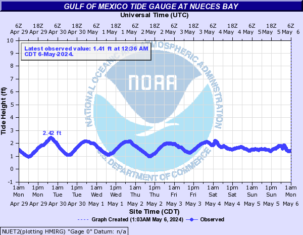Gulf of Mexico Tide Gauge at Nueces Bay