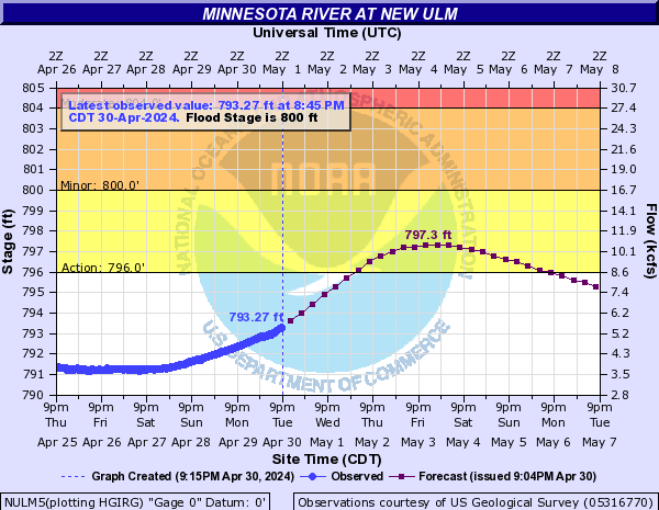 Minnesota River at New Ulm
